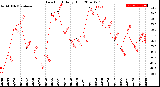 Milwaukee Weather Dew Point<br>Daily High