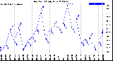 Milwaukee Weather Dew Point<br>Daily Low