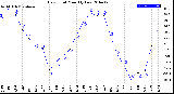 Milwaukee Weather Dew Point<br>Monthly Low