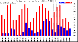 Milwaukee Weather Outdoor Temperature<br>Daily High/Low