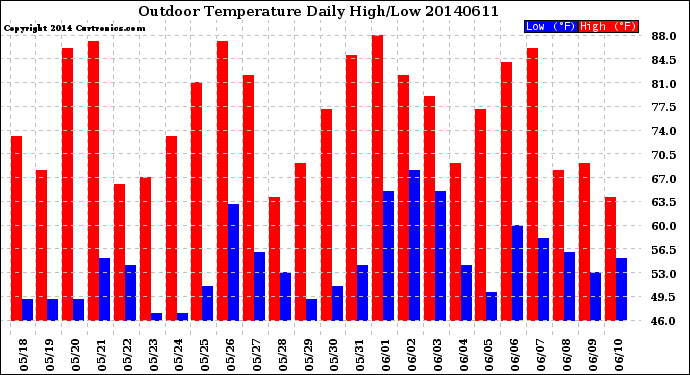 Milwaukee Weather Outdoor Temperature<br>Daily High/Low