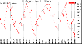 Milwaukee Weather THSW Index<br>Daily High