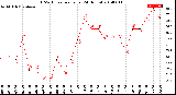 Milwaukee Weather THSW Index<br>per Hour<br>(24 Hours)