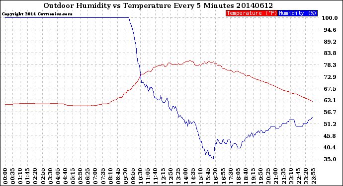 Milwaukee Weather Outdoor Humidity<br>vs Temperature<br>Every 5 Minutes