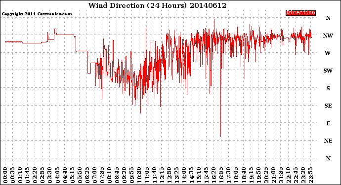 Milwaukee Weather Wind Direction<br>(24 Hours)