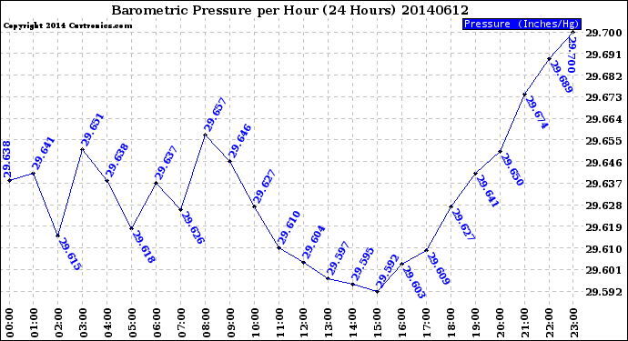 Milwaukee Weather Barometric Pressure<br>per Hour<br>(24 Hours)