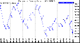 Milwaukee Weather Barometric Pressure<br>Daily High