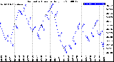 Milwaukee Weather Barometric Pressure<br>Daily Low