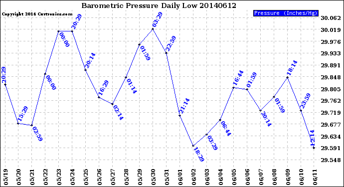 Milwaukee Weather Barometric Pressure<br>Daily Low