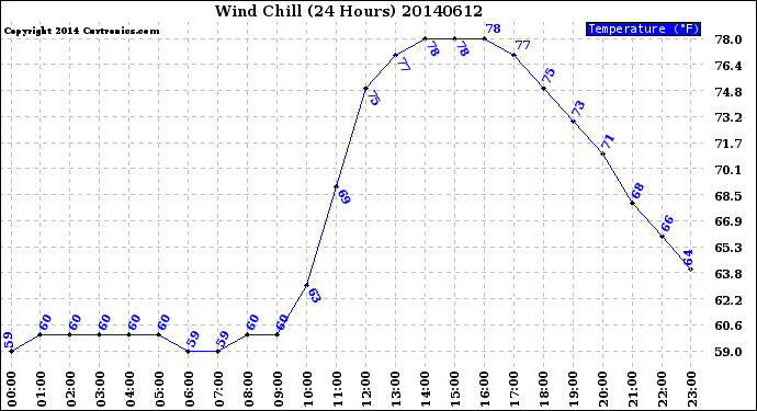 Milwaukee Weather Wind Chill<br>(24 Hours)