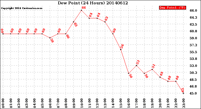 Milwaukee Weather Dew Point<br>(24 Hours)