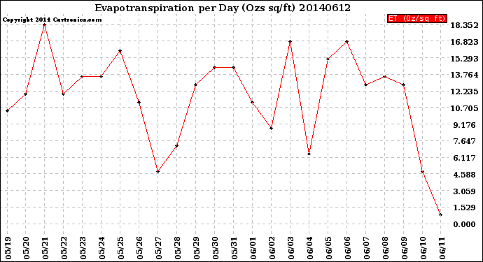 Milwaukee Weather Evapotranspiration<br>per Day (Ozs sq/ft)