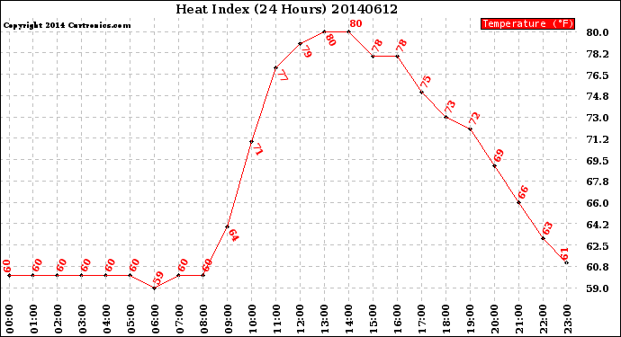 Milwaukee Weather Heat Index<br>(24 Hours)