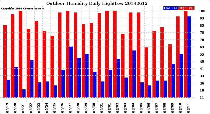 Milwaukee Weather Outdoor Humidity<br>Daily High/Low