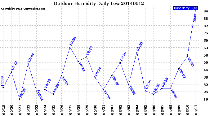 Milwaukee Weather Outdoor Humidity<br>Daily Low