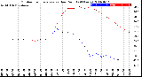 Milwaukee Weather Outdoor Temperature<br>vs Dew Point<br>(24 Hours)