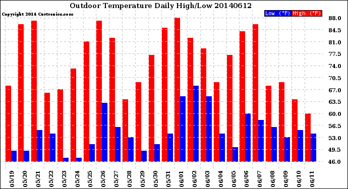 Milwaukee Weather Outdoor Temperature<br>Daily High/Low