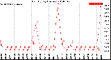 Milwaukee Weather Rain<br>By Day<br>(Inches)