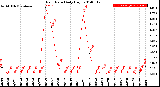 Milwaukee Weather Rain Rate<br>Daily High