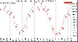 Milwaukee Weather Solar Radiation<br>Monthly High W/m2