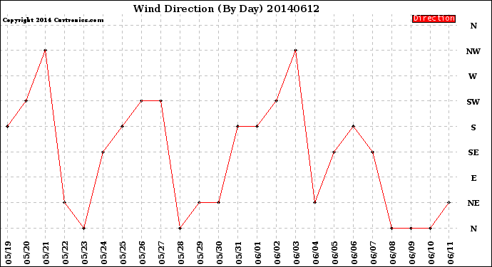 Milwaukee Weather Wind Direction<br>(By Day)