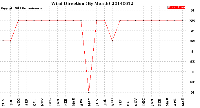 Milwaukee Weather Wind Direction<br>(By Month)