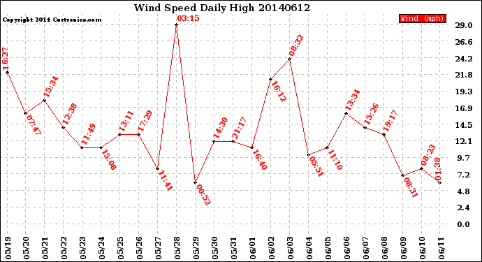 Milwaukee Weather Wind Speed<br>Daily High