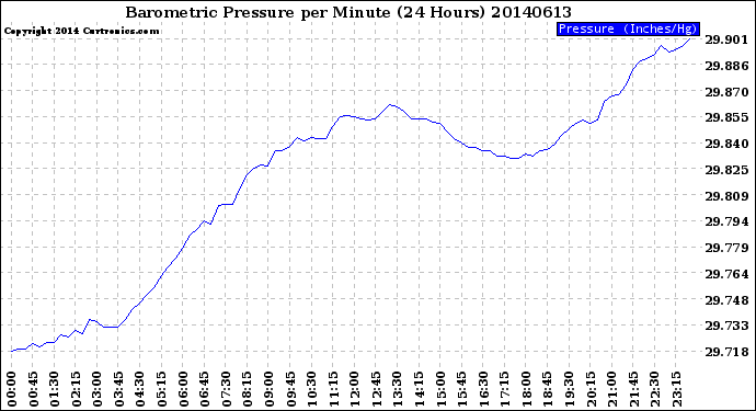 Milwaukee Weather Barometric Pressure<br>per Minute<br>(24 Hours)