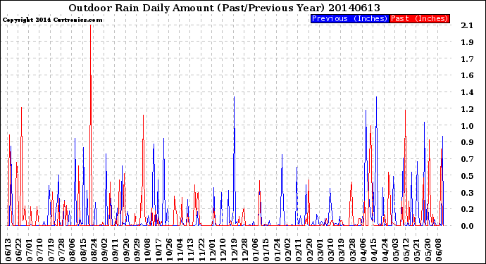 Milwaukee Weather Outdoor Rain<br>Daily Amount<br>(Past/Previous Year)