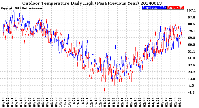 Milwaukee Weather Outdoor Temperature<br>Daily High<br>(Past/Previous Year)