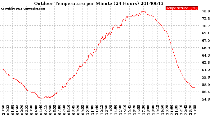 Milwaukee Weather Outdoor Temperature<br>per Minute<br>(24 Hours)