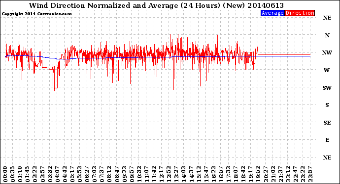 Milwaukee Weather Wind Direction<br>Normalized and Average<br>(24 Hours) (New)