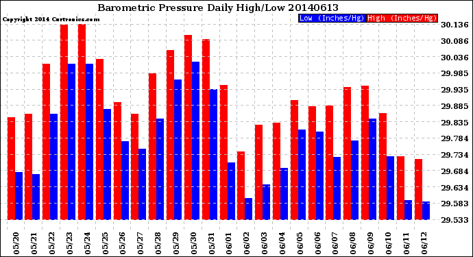 Milwaukee Weather Barometric Pressure<br>Daily High/Low