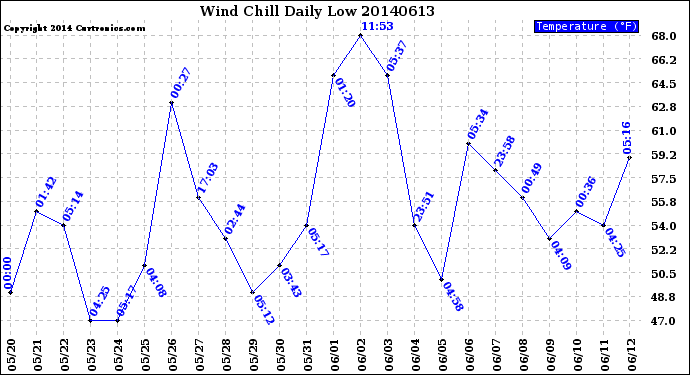 Milwaukee Weather Wind Chill<br>Daily Low