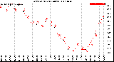 Milwaukee Weather Dew Point<br>(24 Hours)