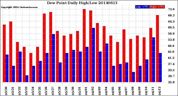 Milwaukee Weather Dew Point<br>Daily High/Low