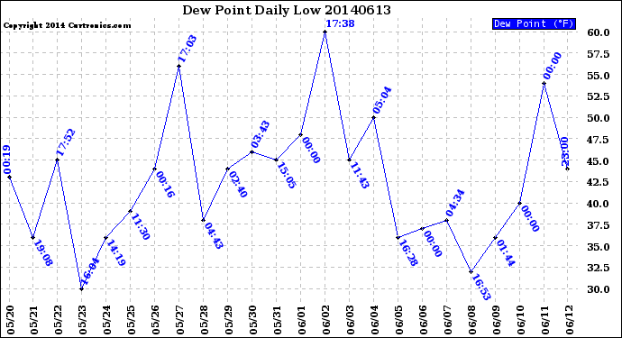 Milwaukee Weather Dew Point<br>Daily Low