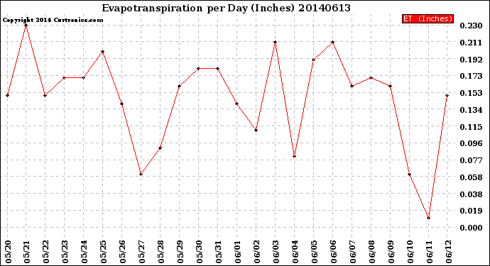 Milwaukee Weather Evapotranspiration<br>per Day (Inches)