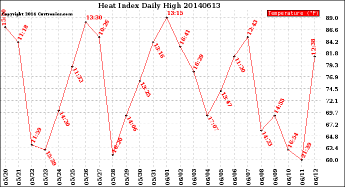 Milwaukee Weather Heat Index<br>Daily High