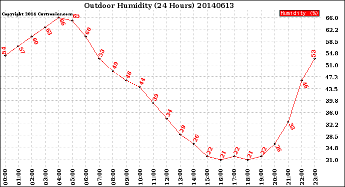 Milwaukee Weather Outdoor Humidity<br>(24 Hours)