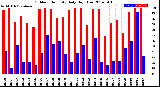 Milwaukee Weather Outdoor Humidity<br>Daily High/Low