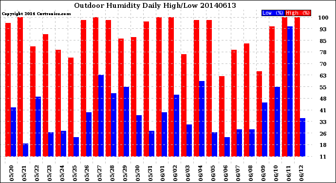 Milwaukee Weather Outdoor Humidity<br>Daily High/Low