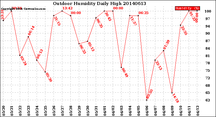 Milwaukee Weather Outdoor Humidity<br>Daily High