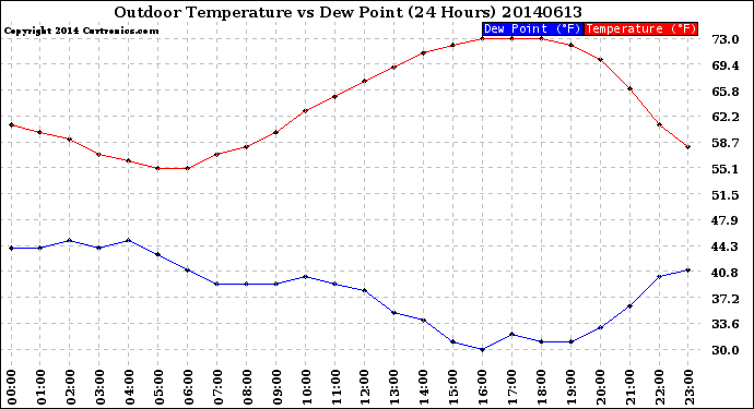 Milwaukee Weather Outdoor Temperature<br>vs Dew Point<br>(24 Hours)