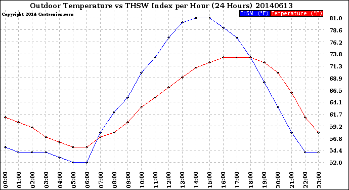 Milwaukee Weather Outdoor Temperature<br>vs THSW Index<br>per Hour<br>(24 Hours)