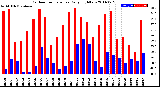 Milwaukee Weather Outdoor Temperature<br>Daily High/Low