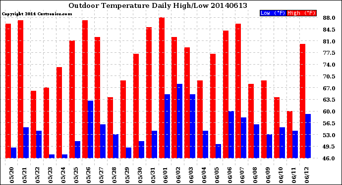 Milwaukee Weather Outdoor Temperature<br>Daily High/Low