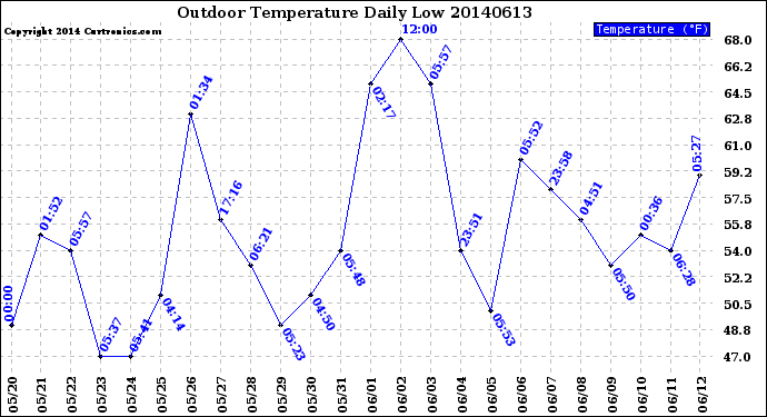 Milwaukee Weather Outdoor Temperature<br>Daily Low