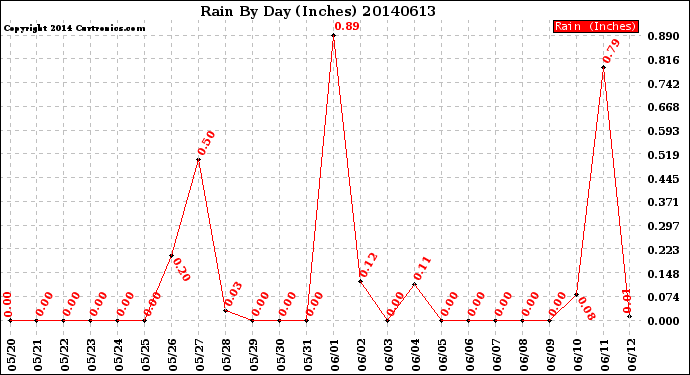 Milwaukee Weather Rain<br>By Day<br>(Inches)