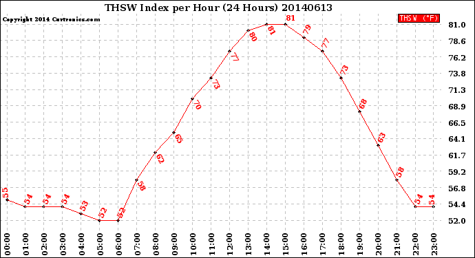 Milwaukee Weather THSW Index<br>per Hour<br>(24 Hours)